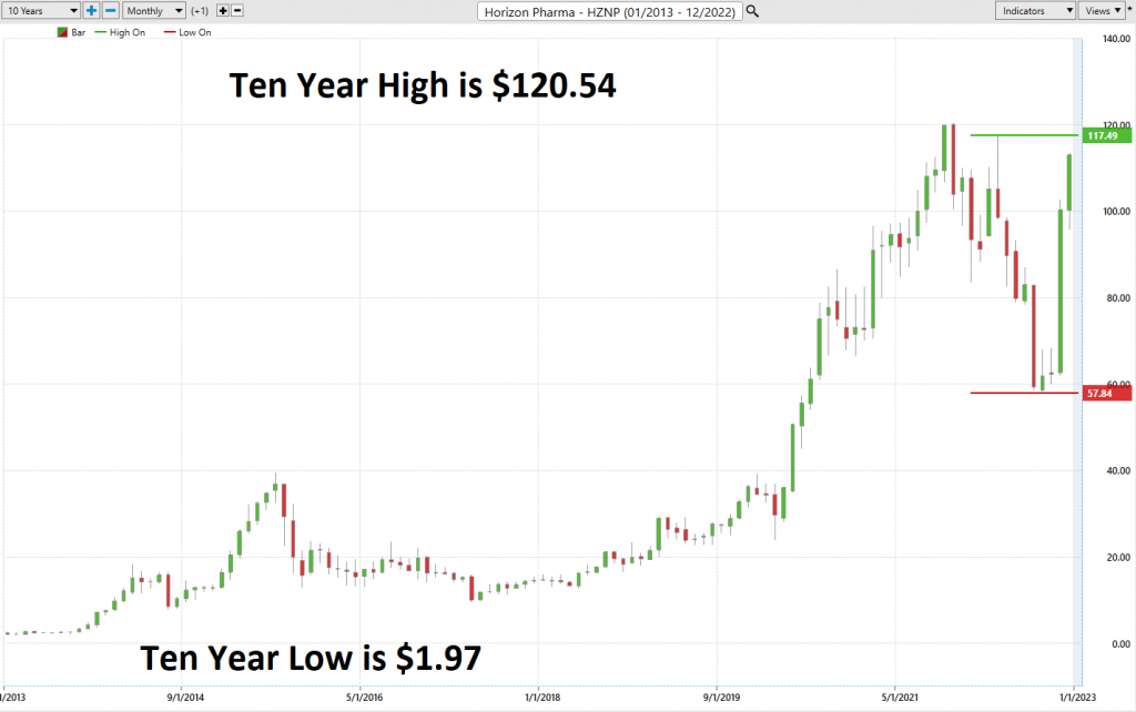 HZNP 10 year chart 1024x642 1