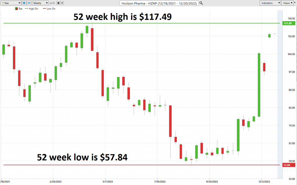 HZNP 52 week chart 1024x639 1