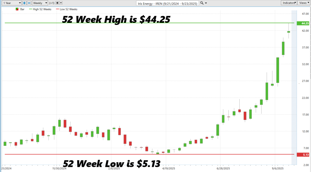 Prime AI Stock of the Week Iris Energy ($IREN) - Prime AI $IREN 7 IREN 52 weekchart 1024x566 1