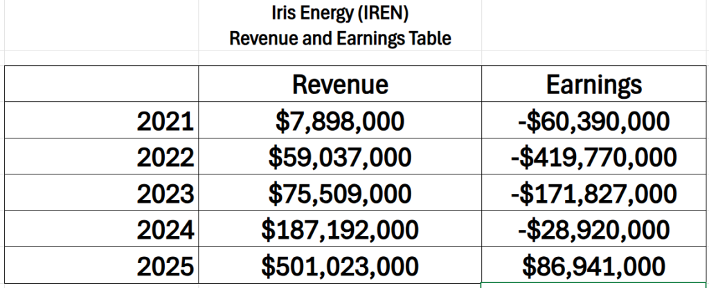 Prime AI Stock of the Week Iris Energy ($IREN) - Prime AI $IREN 4 IREN Revenue earnings table 9 24 25 1024x416 1
