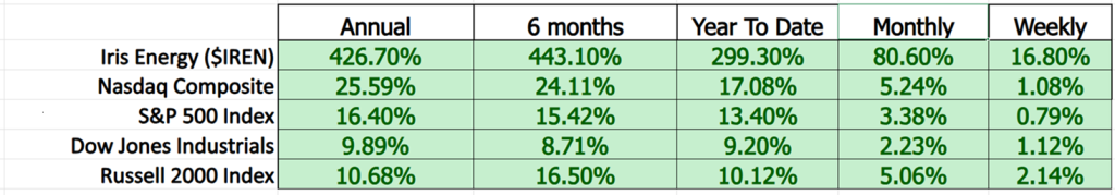Prime AI Stock of the Week Iris Energy ($IREN) - Prime AI $IREN 10 IREN comparison metrics 9 24 25 1024x179 1