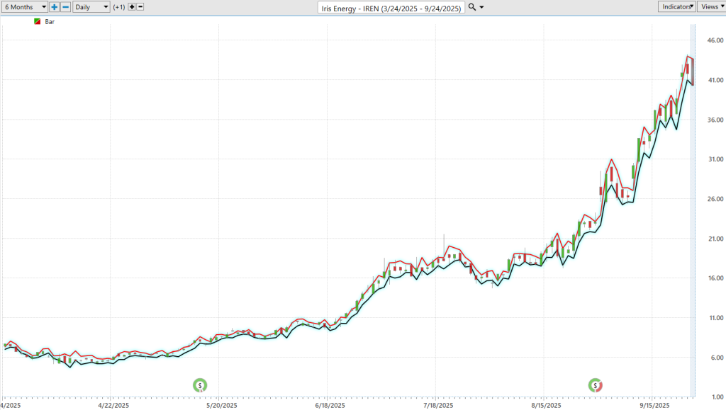 Prime AI Stock of the Week Iris Energy ($IREN) - Prime AI $IREN 15 IREN daily range forecast 9 24 25 1024x579 1