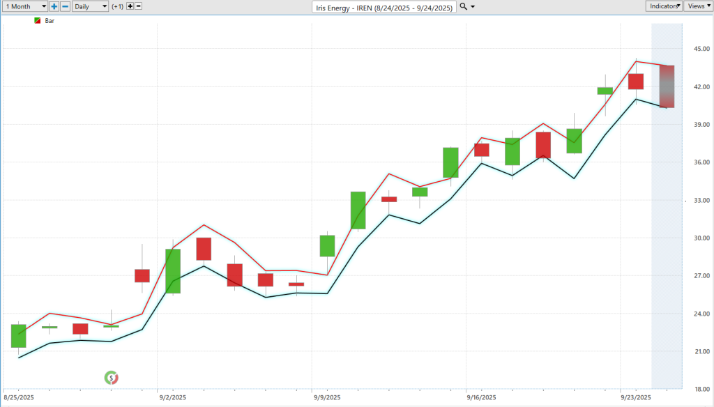 Prime AI Stock of the Week Iris Energy ($IREN) - Prime AI $IREN 17 IREN daily range forecast2 9 24 25 1024x584 1