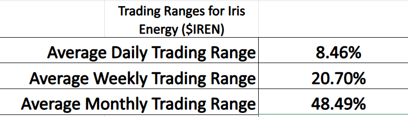 Prime AI Stock of the Week Iris Energy ($IREN) - Prime AI $IREN 14 IREN trading range metrics 9 24 25