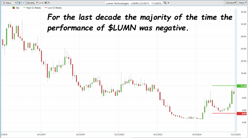 Prime AI Stock of the Week Lumen Technologies ($LUMN) - Prime AI $LUMN 7 LUMN 10 year chart 11 12 25 1024x571 1