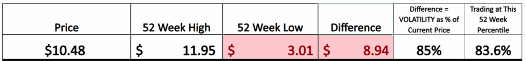 Prime AI Stock of the Week Lumen Technologies ($LUMN) - Prime AI $LUMN 5 LUMN 52 week boundaries 11 11 25 1024x119 1