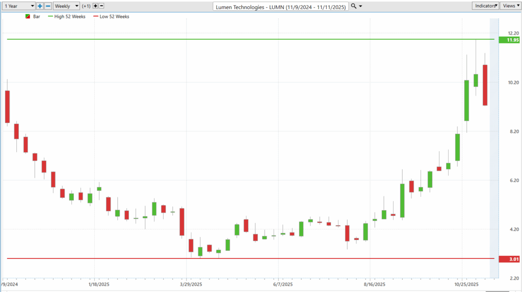 Prime AI Stock of the Week Lumen Technologies ($LUMN) - Prime AI $LUMN 6 LUMN 52 week chart 11 11 25 1024x574 1