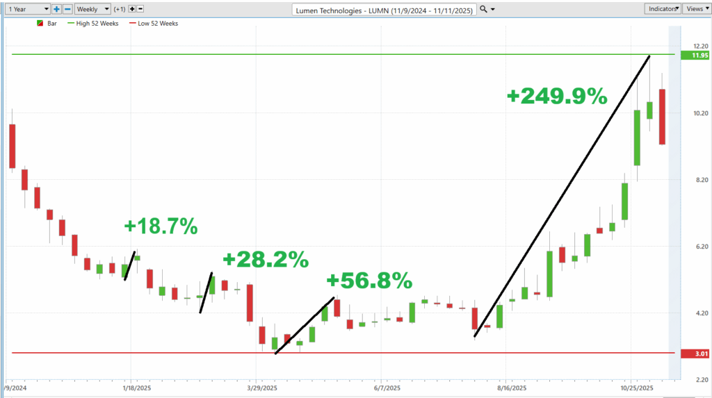 Prime AI Stock of the Week Lumen Technologies ($LUMN) - Prime AI $LUMN 8 LUMN best case 11 12 25 1024x573 1