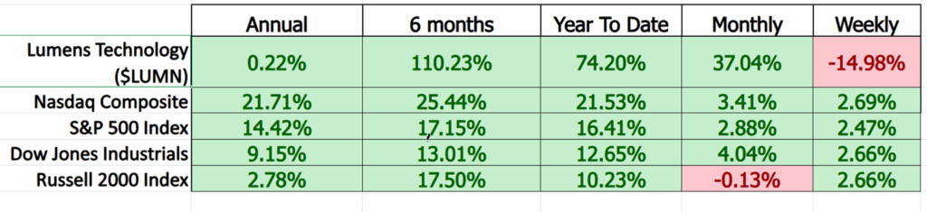 Prime AI Stock of the Week Lumen Technologies ($LUMN) - Prime AI $LUMN 10 LUMN comparison metrics 11 12 25 1024x235 1