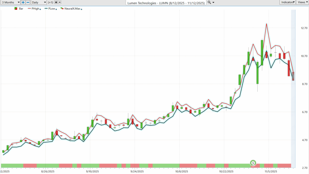 Prime AI Stock of the Week Lumen Technologies ($LUMN) - Prime AI $LUMN 15 LUMN daily range forecasts 11 12 25 1024x578 1
