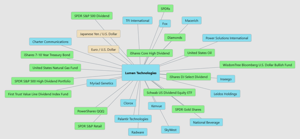 Prime AI Stock of the Week Lumen Technologies ($LUMN) - Prime AI $LUMN 16 LUMN intermarket analysis 11 12 25 1024x474 1
