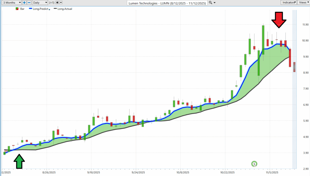 Prime AI Stock of the Week Lumen Technologies ($LUMN) - Prime AI $LUMN 12 LUMN predictive blue line 11 12 25 1024x580 1