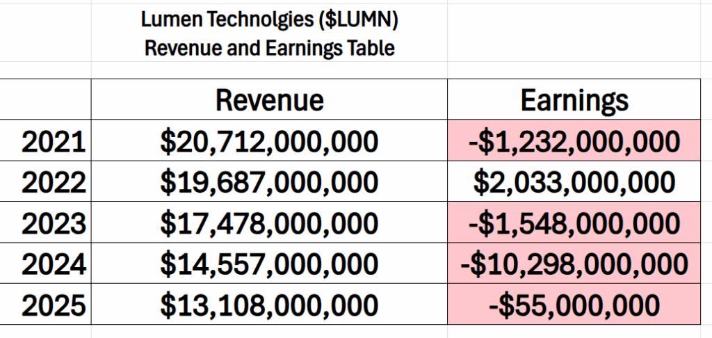 Prime AI Stock of the Week Lumen Technologies ($LUMN) - Prime AI $LUMN 3 LUMN revenue earnings table 11 11 25 1024x486 1