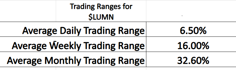 Prime AI Stock of the Week Lumen Technologies ($LUMN) - Prime AI $LUMN 14 LUMN trading range metrics 11 12 25