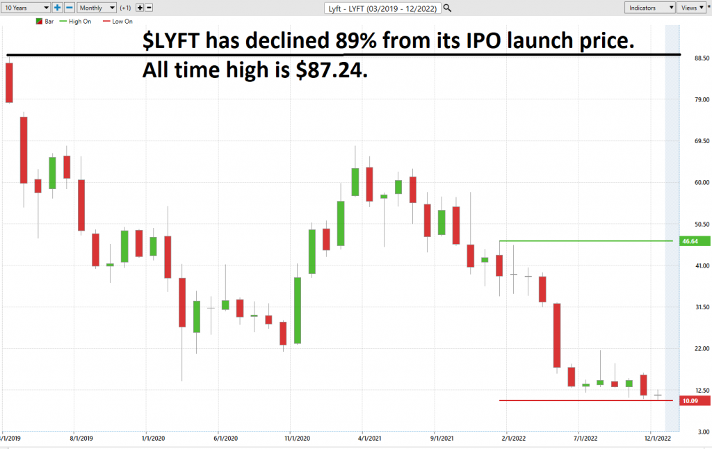 Prime AI Stock of the Week Analysis - LYFT - ($LYFT) - Prime AI $LYFT 4 LYFT 10 year chart 1024x646 1