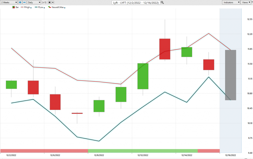 Prime AI Stock of the Week Analysis - LYFT - ($LYFT) - Prime AI $LYFT 13 LYFT 2 week trading range forecast 1024x646 1