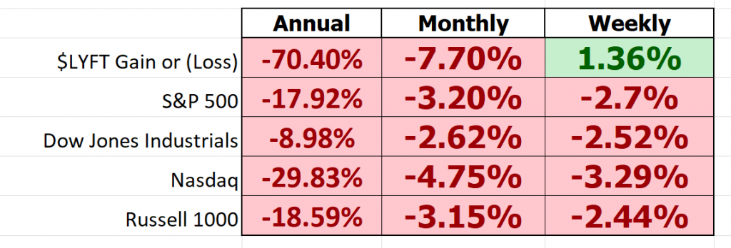 Prime AI Stock of the Week Analysis - LYFT - ($LYFT) - Prime AI $LYFT 7 LYFT comparison metrics 1024x348 1