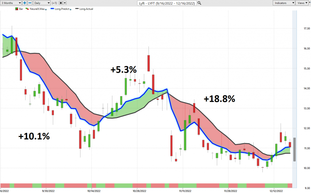 Prime AI Stock of the Week Analysis - LYFT - ($LYFT) - Prime AI $LYFT 9 LYFT predictive blue line 1024x637 1