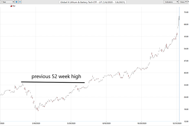 Weekly Stock Study - Global X Lithium Battery Tech ETF (LIT) - Prime AI 2 Lit 1