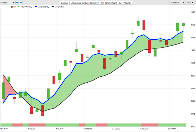 Weekly Stock Study - Global X Lithium Battery Tech ETF (LIT) - Prime AI 3 Lit 2 2