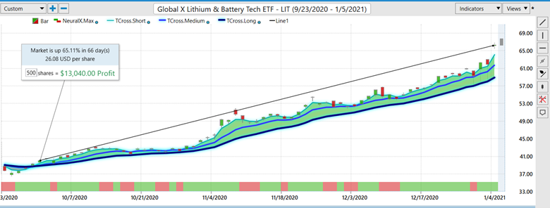 Weekly Stock Study - Global X Lithium Battery Tech ETF (LIT) - Prime AI 4 Lit 3