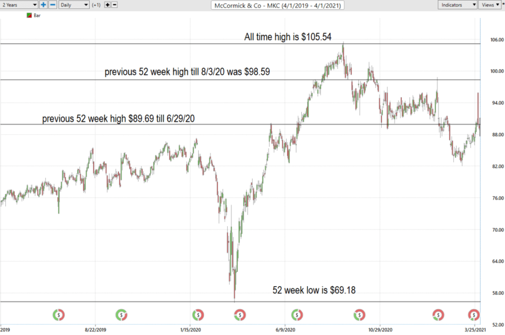 Should I Buy McCormick and Company (MKC)? - Prime AI 3 MKC 52 week boundaries 1024x680 1