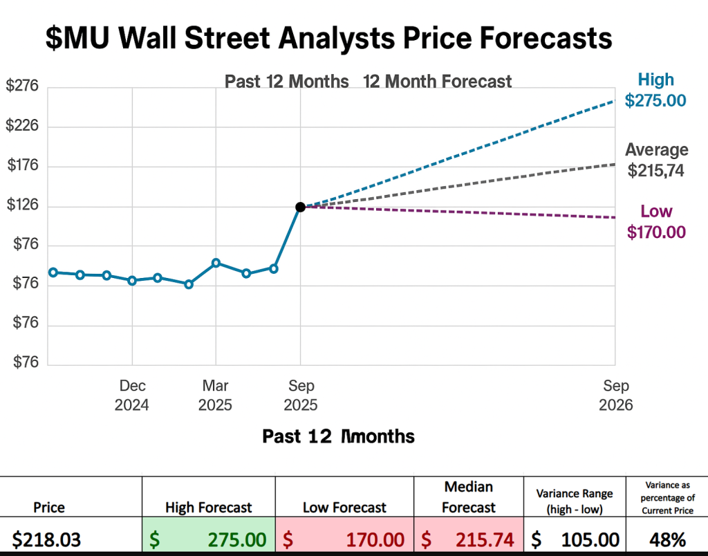 Prime AI Stock of the Week Micron Technology ($MU) - Prime AI $MU 4 MU Wall Street analysts forecasts 11 5 25 1024x804 1