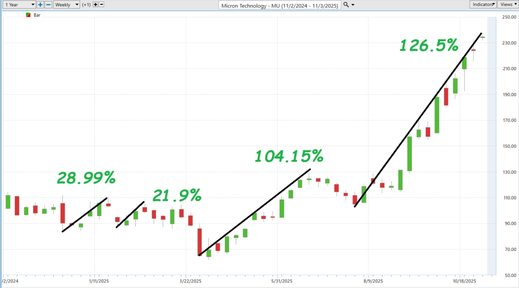 Prime AI Stock of the Week Micron Technology ($MU) - Prime AI $MU 10 MU best case 11 5 25 1024x569 1