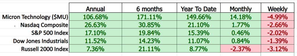 Prime AI Stock of the Week Micron Technology ($MU) - Prime AI $MU 11 MU comparion metrics 11 5 25 1024x194 1