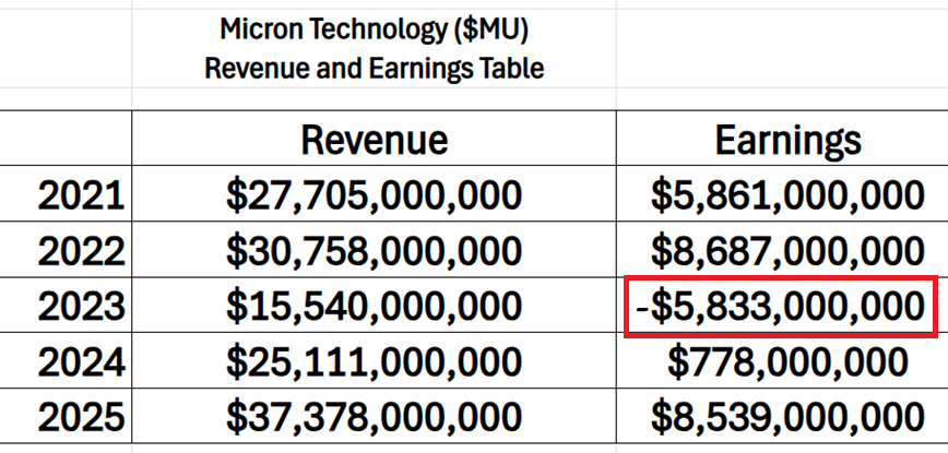 Prime AI Stock of the Week Micron Technology ($MU) - Prime AI $MU 3 MU revenue earnings table 11 5 25