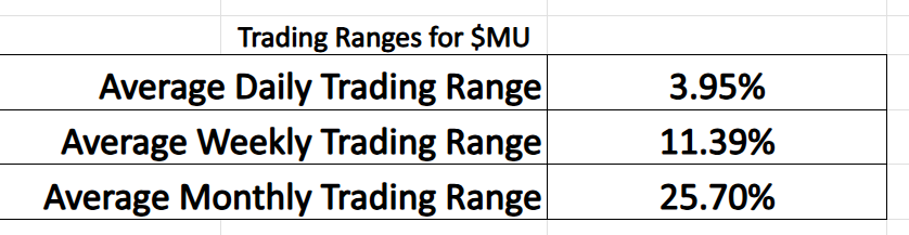 Prime AI Stock of the Week Micron Technology ($MU) - Prime AI $MU 15 MU trading range metrics 11 5 25