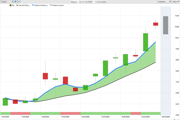 Weekly Stock Study - Macy's (M) - Prime AI 1 Macys1 2