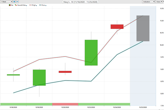 Weekly Stock Study - Macy's (M) - Prime AI 3 Macys2