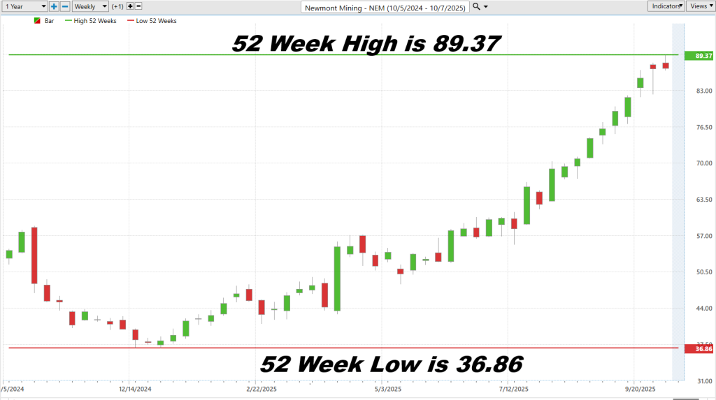 NEM 52 Week Chart 10 8 25 1024x573 1