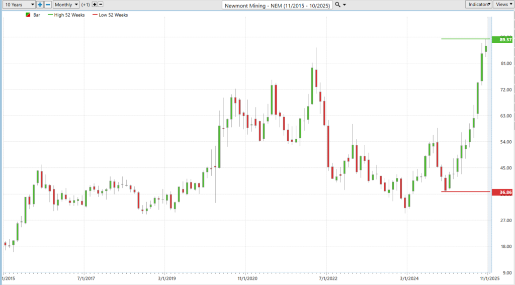 NEM ten year chart 10 8 25 1024x567 1