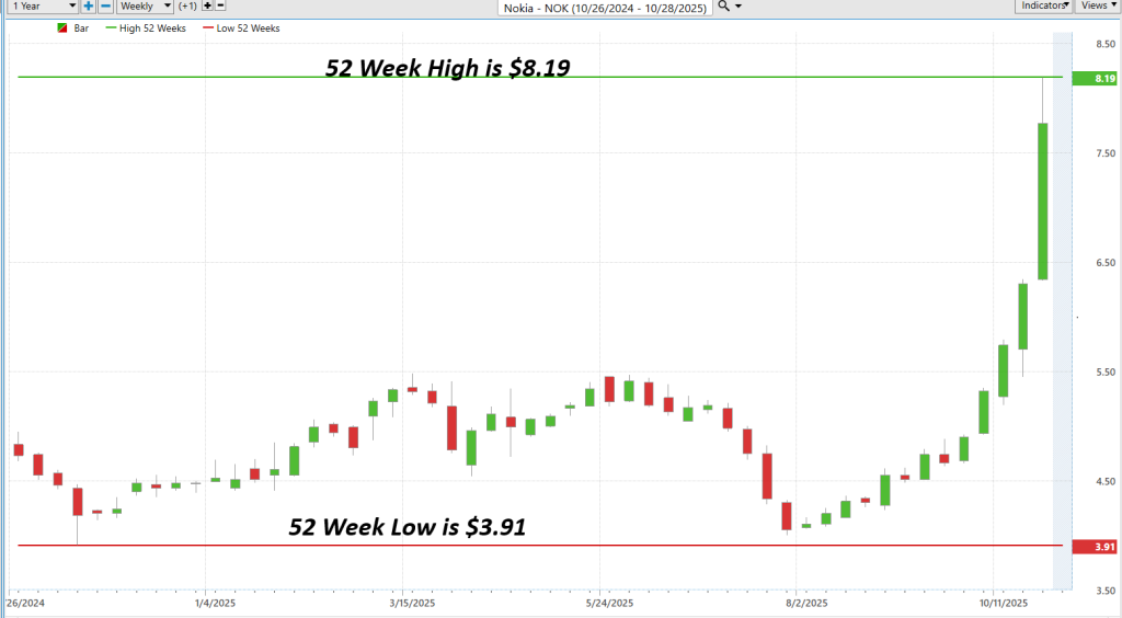 NOK 52 week chart 10 29 25 1024x564 1