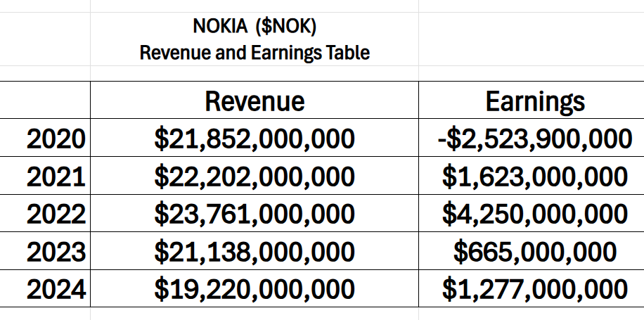 NOK revenue earnings table 10 28 25