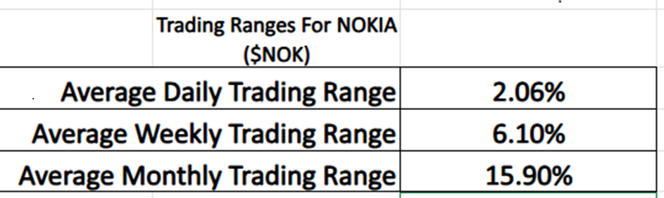 NOK trading range metrics 10 29 25