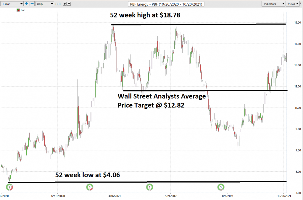 Weekly Stock Study - PBF Energy - $PBF - Prime AI 3 PBF 52 week 1024x677 1