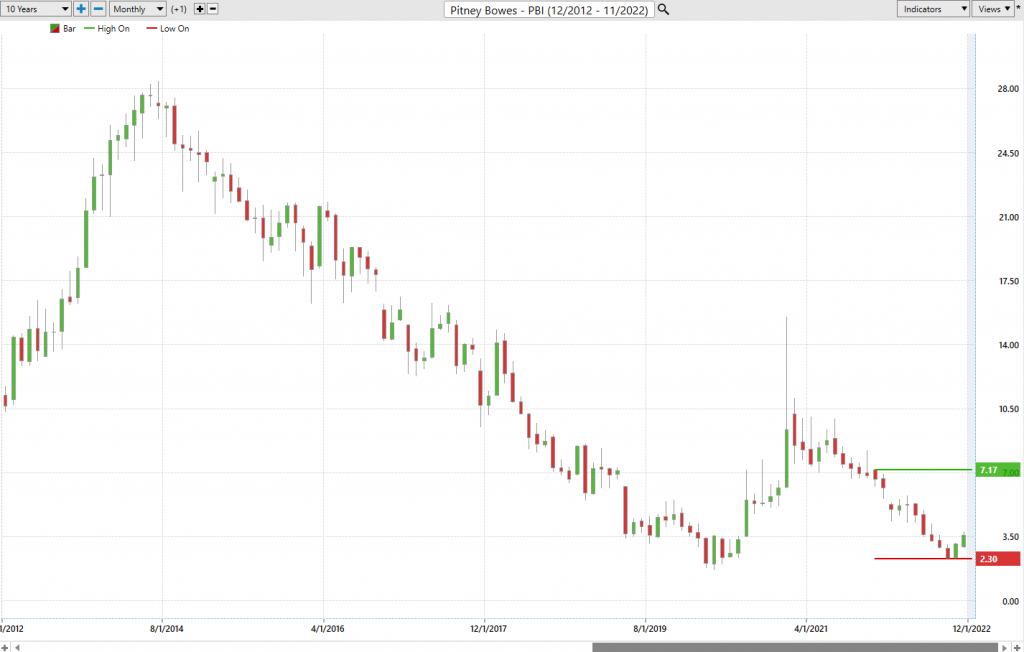 PBI 10 yer chart 1024x652 1