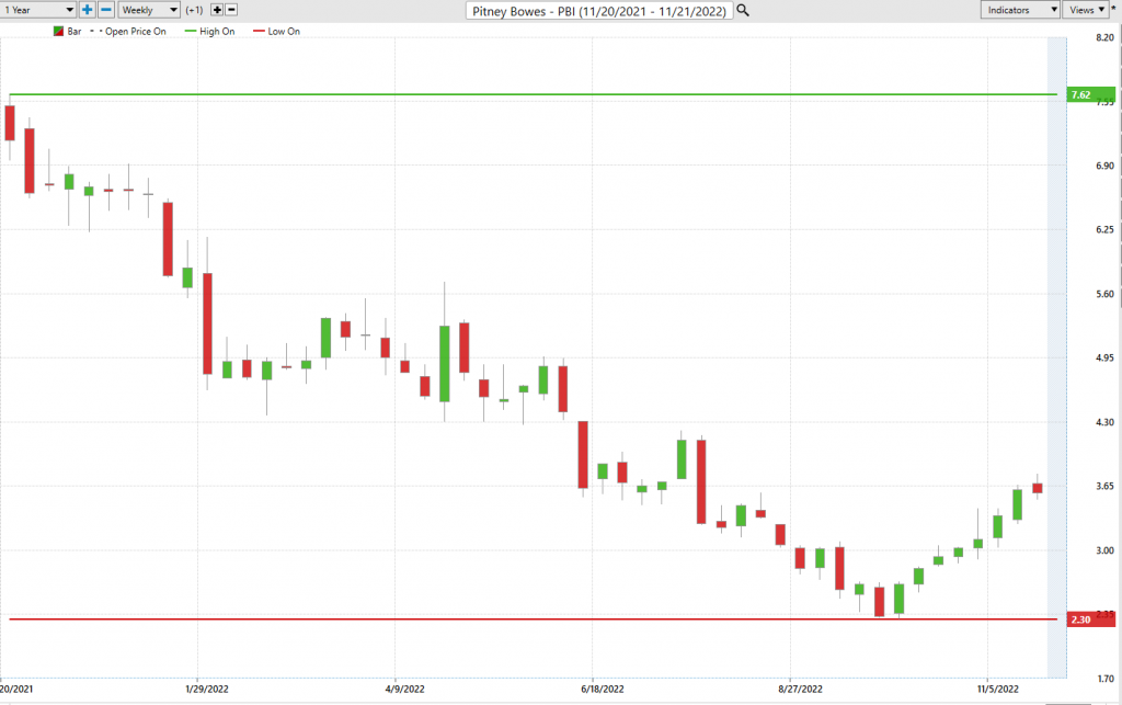 PBI 52 week chart 1024x643 1