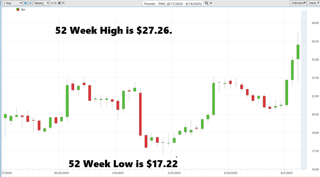 Prime AI Stock of the Week Premier ($PINC) - Prime AI $PINC 7 PINC 52 week chart 8 20 25 1024x569 1