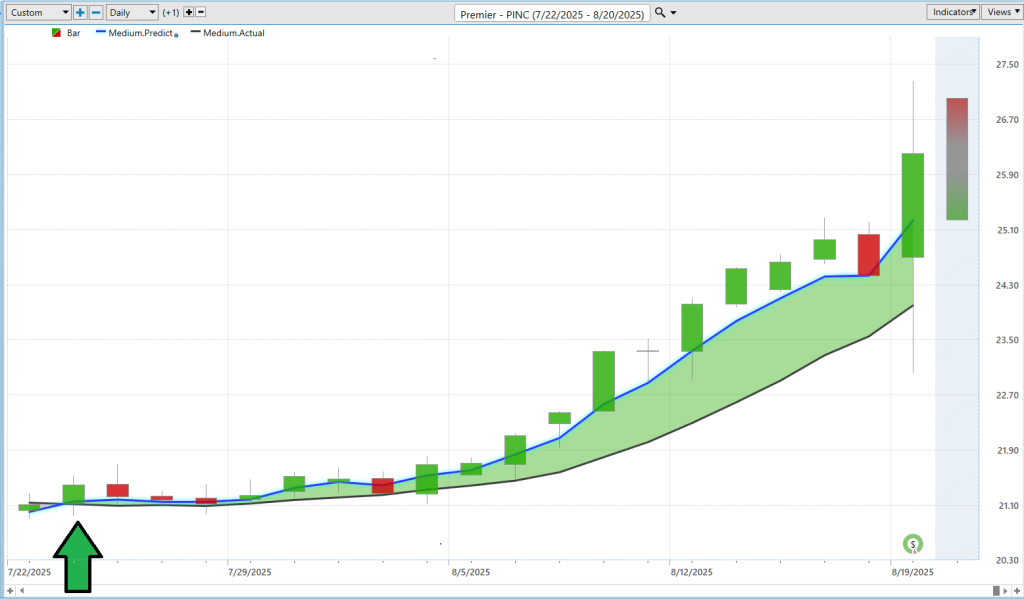 Prime AI Stock of the Week Premier ($PINC) - Prime AI $PINC 12 PINC predictive blue line 8 20 25 1024x599 1