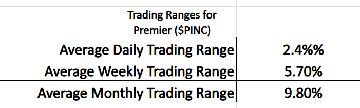 Prime AI Stock of the Week Premier ($PINC) - Prime AI $PINC 14 PINC trading range metrics 8 20 25