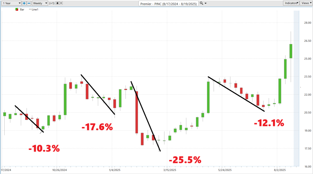 Prime AI Stock of the Week Premier ($PINC) - Prime AI $PINC 9 PINC worst case 8 20 25 1024x570 1
