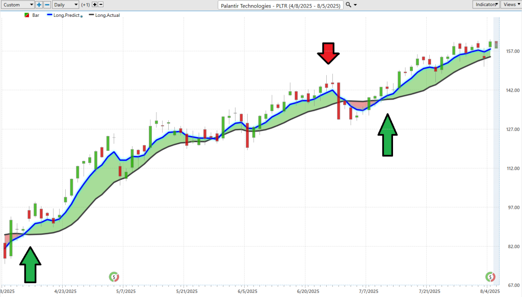 Prime AI Stock of the Week Palantir ($PLTR) - Prime AI $PLTR 12 PLTR predictive blue line 8 6 25 1024x583 1