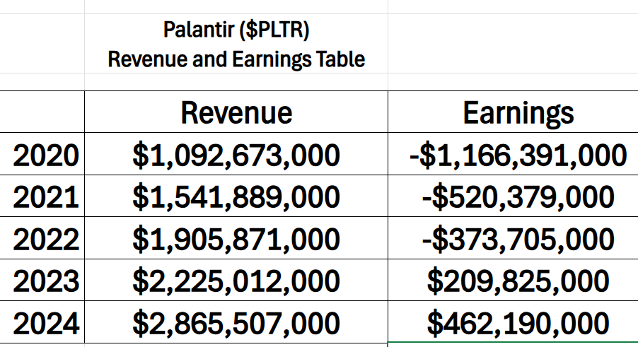 Prime AI Stock of the Week Palantir ($PLTR) - Prime AI $PLTR 3 PLTR revenue earnings table 8 6 25