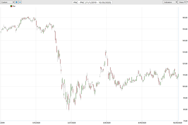 Weekly Stock Study - PNC Financial Services Group (PNC) - Prime AI 2 PNC 1