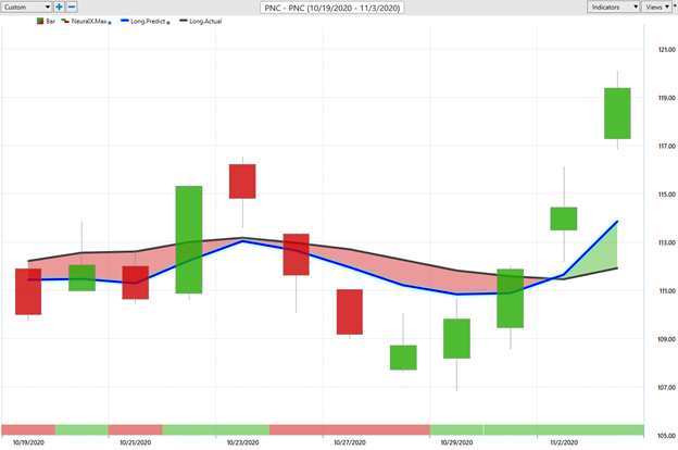 Weekly Stock Study - PNC Financial Services Group (PNC) - Prime AI 3 PNC 2