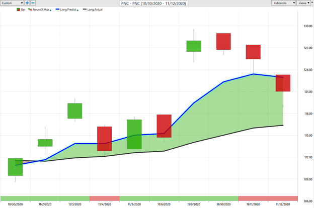 Weekly Stock Study - PNC Financial Services Group (PNC) - Prime AI 4 PNC 3